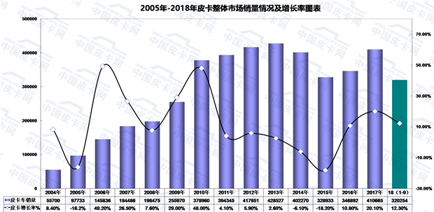 2018年前三季度皮卡市场态势及产品发展趋势浅析