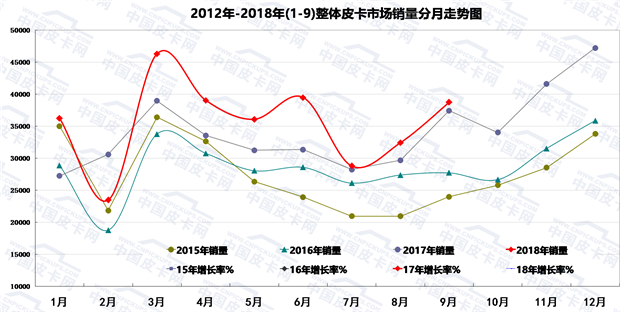 2018年前三季度皮卡市场态势及产品发展趋势浅析