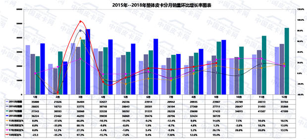 2018年前三季度皮卡市场态势及产品发展趋势浅析