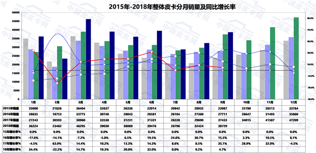 2018年前三季度皮卡市场态势及产品发展趋势浅析