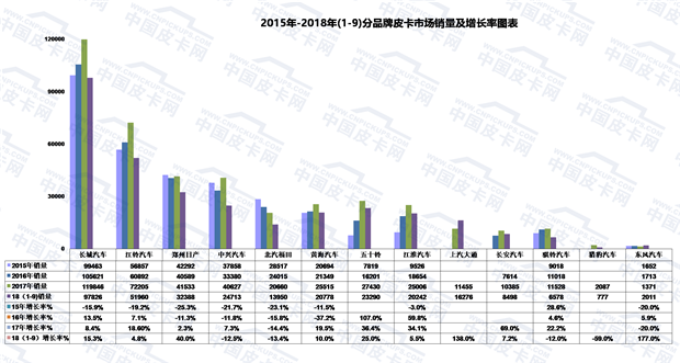 2018年前三季度皮卡市场态势及产品发展趋势浅析