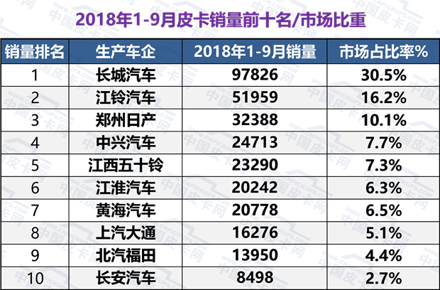 2018年前三季度皮卡市场态势及产品发展趋势浅析