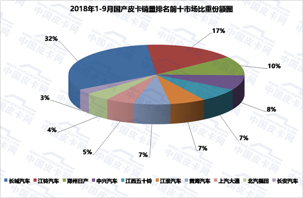 2018年前三季度皮卡市场态势及产品发展趋势浅析