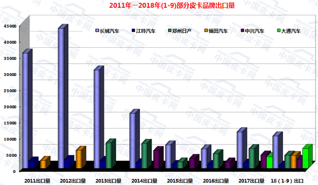 2018年前三季度皮卡市场态势及产品发展趋势浅析