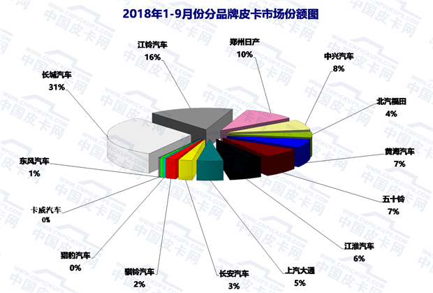 2018年前三季度皮卡市场态势及产品发展趋势浅析