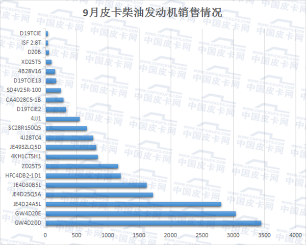 13大厂家21台 国产皮卡发动机大盘点（柴油篇）