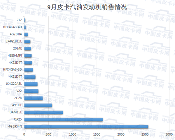 10大厂家16台 国产皮卡发动机大盘点（汽油篇）