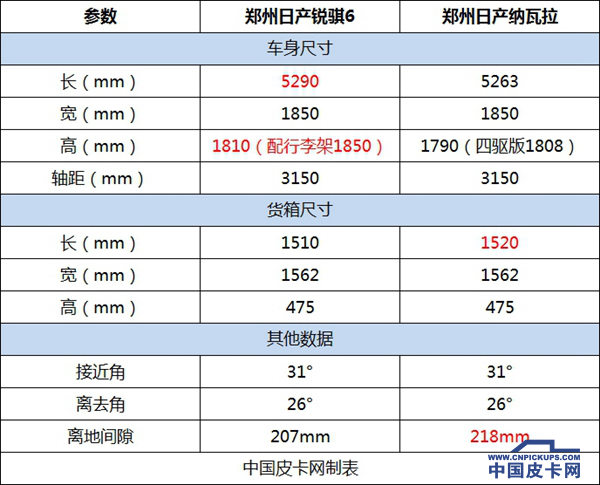 配置比纳瓦拉还高？皮卡中国行实拍郑州日产锐骐6