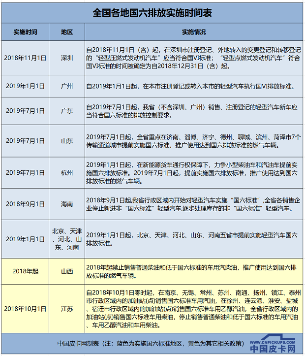 “国六”提前 全国各地标准实施政策出台