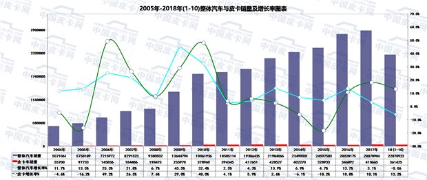 2018年前十月皮卡市场运行发展态势趋势研析