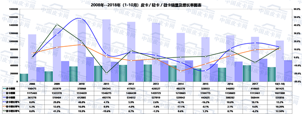 2018年前十月皮卡市场运行发展态势趋势研析