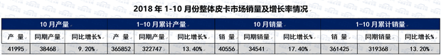 2018年前十月皮卡市场运行发展态势趋势研析