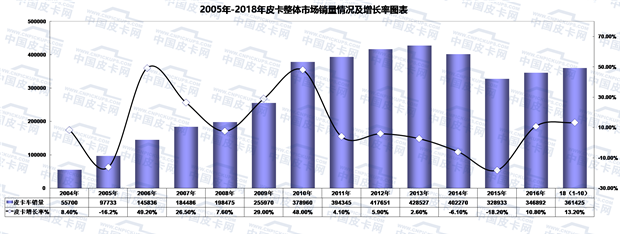 2018年前十月皮卡市场运行发展态势趋势研析