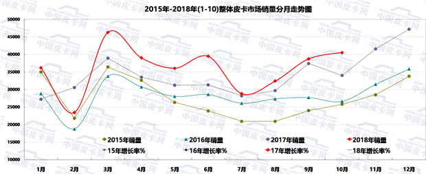 2018年前十月皮卡市场运行发展态势趋势研析