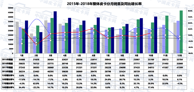 2018年前十月皮卡市场运行发展态势趋势研析