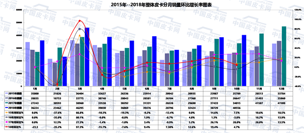 2018年前十月皮卡市场运行发展态势趋势研析