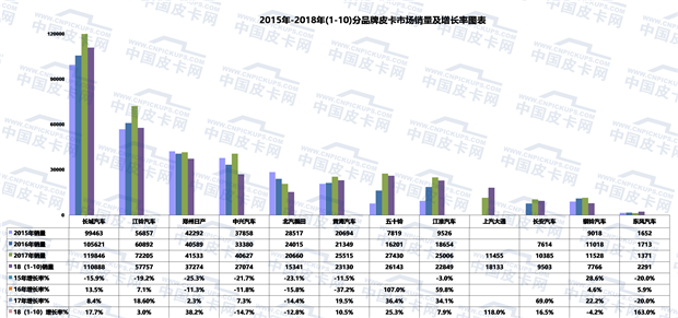 2018年前十月皮卡市场运行发展态势趋势研析