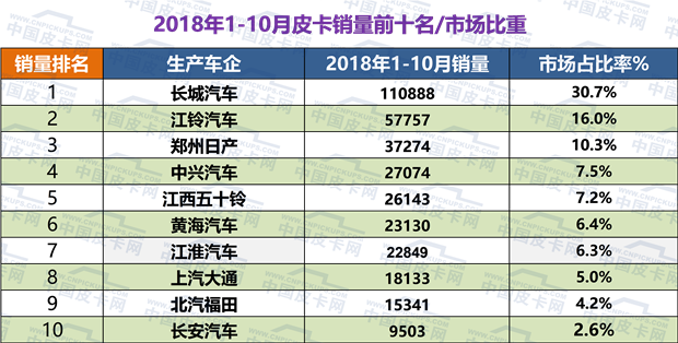 2018年前十月皮卡市场运行发展态势趋势研析