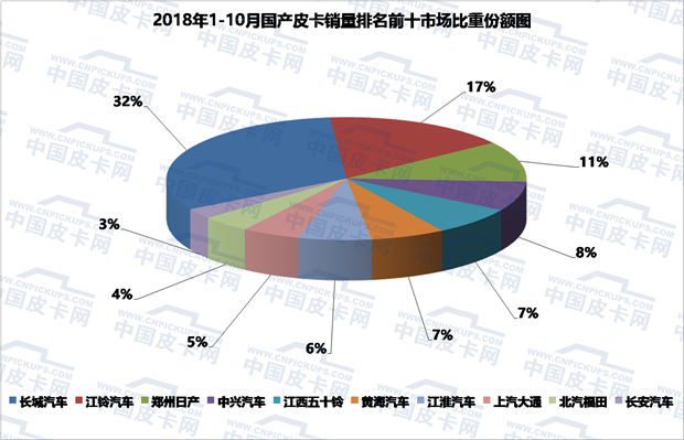 2018年前十月皮卡市场运行发展态势趋势研析