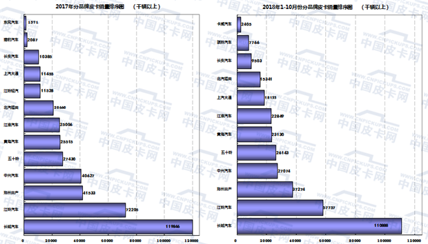 2018年前十月皮卡市场运行发展态势趋势研析