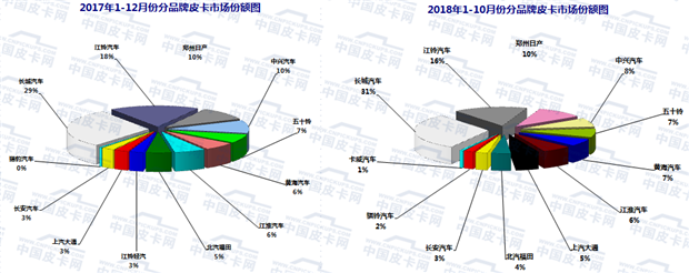 2018年前十月皮卡市场运行发展态势趋势研析