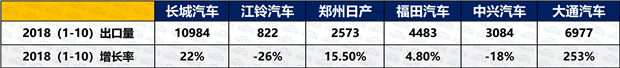 2018年前十月皮卡市场运行发展态势趋势研析