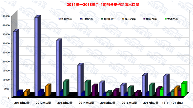 2018年前十月皮卡市场运行发展态势趋势研析