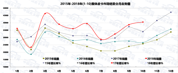 皮卡市场“三连涨” 2018年10月皮卡销量排行榜