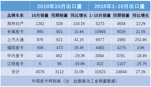 皮卡市场“三连涨” 2018年10月皮卡销量排行榜