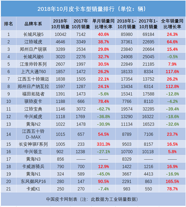 皮卡市场“三连涨” 2018年10月皮卡销量排行榜