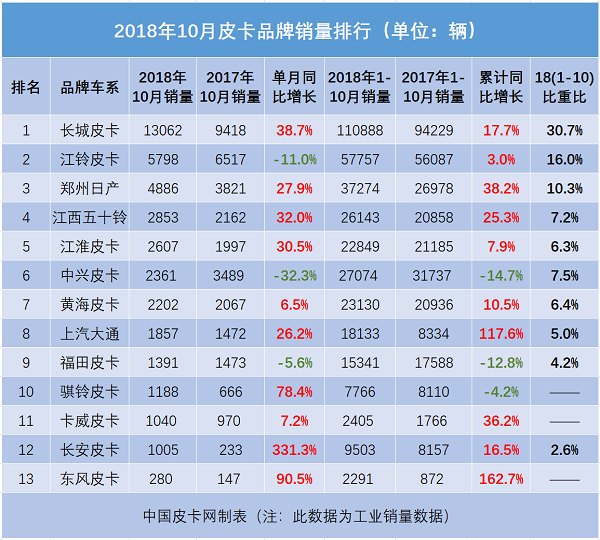 皮卡市场“三连涨” 2018年10月皮卡销量排行榜