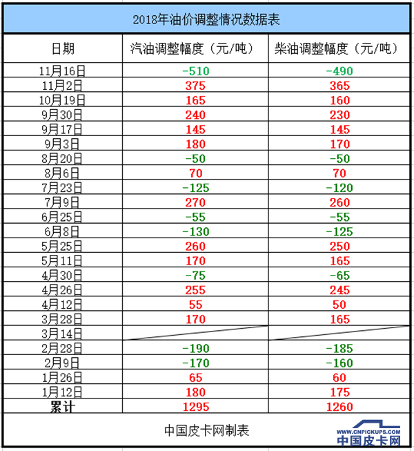 国内油价迎来年内最大变动 加满一箱油便宜28元！