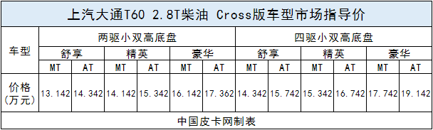 官方改装“跨界风” 上汽大通T60 Cross交付上市