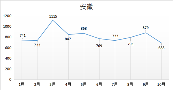 安徽省街头皮卡调查 哪款车型出镜率最高？