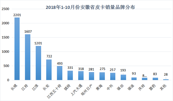 安徽省街头皮卡调查 哪款车型出镜率最高？