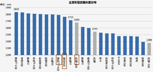 新锐皮卡变化大 皮卡必将成为中国社会的国民神车