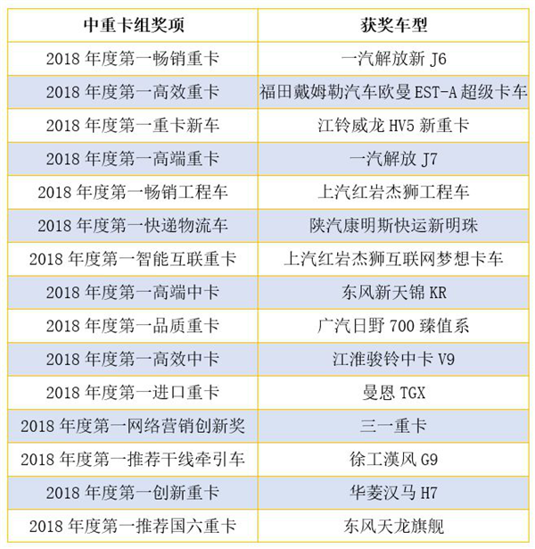 揭晓多项重磅大奖 2018“谁是第一”商用车年度评选暨颁奖典礼圆满收官