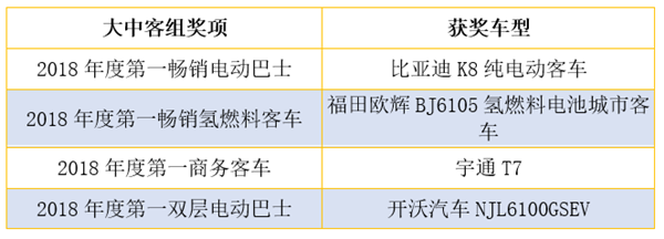 揭晓多项重磅大奖 2018“谁是第一”商用车年度评选暨颁奖典礼圆满收官