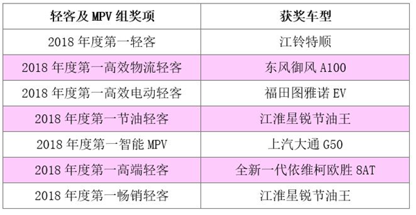 揭晓多项重磅大奖 2018“谁是第一”商用车年度评选暨颁奖典礼圆满收官