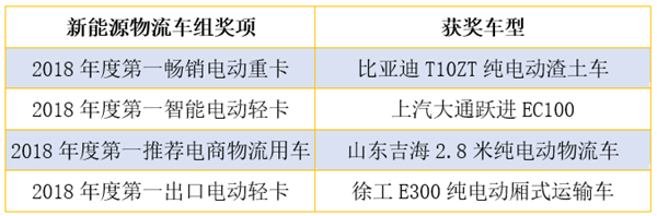 揭晓多项重磅大奖 2018“谁是第一”商用车年度评选暨颁奖典礼圆满收官