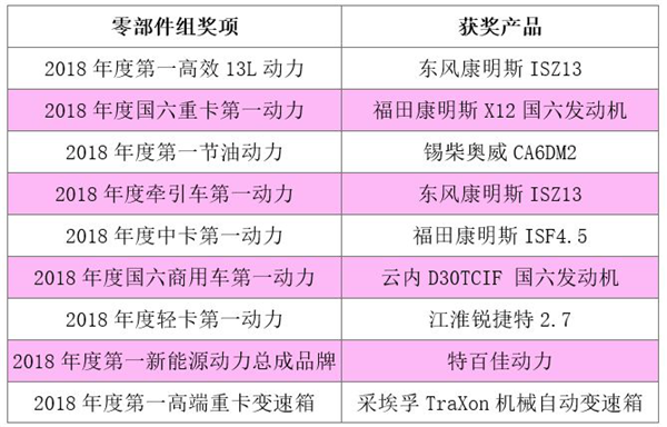 揭晓多项重磅大奖 2018“谁是第一”商用车年度评选暨颁奖典礼圆满收官