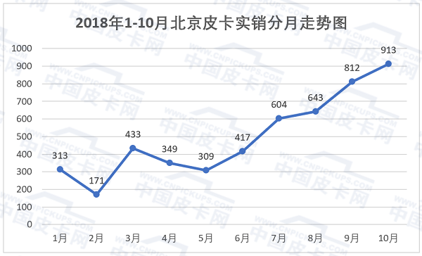 2019年1月1日起执行 北京皮卡限行区域扩大