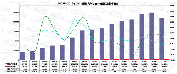 累计销量40万！2018年1-11月份皮卡市场运行轨迹研析