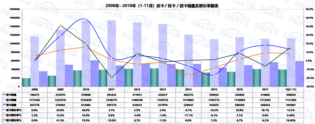 累计销量40万！2018年1-11月份皮卡市场运行轨迹研析