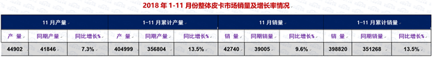 累计销量40万！2018年1-11月份皮卡市场运行轨迹研析