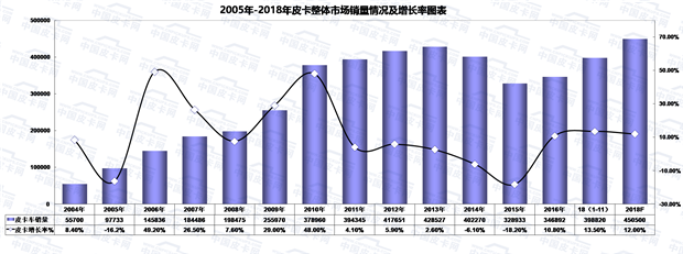 累计销量40万！2018年1-11月份皮卡市场运行轨迹研析