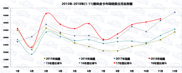 累计销量40万！2018年1-11月份皮卡市场运行轨迹研析