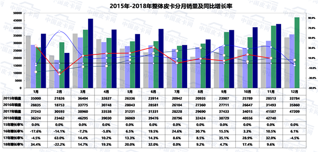 累计销量40万！2018年1-11月份皮卡市场运行轨迹研析