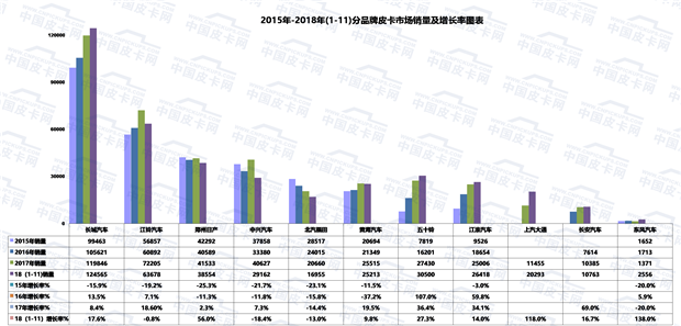 累计销量40万！2018年1-11月份皮卡市场运行轨迹研析