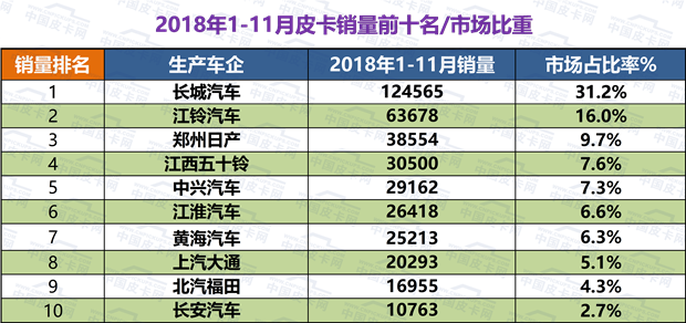 累计销量40万！2018年1-11月份皮卡市场运行轨迹研析